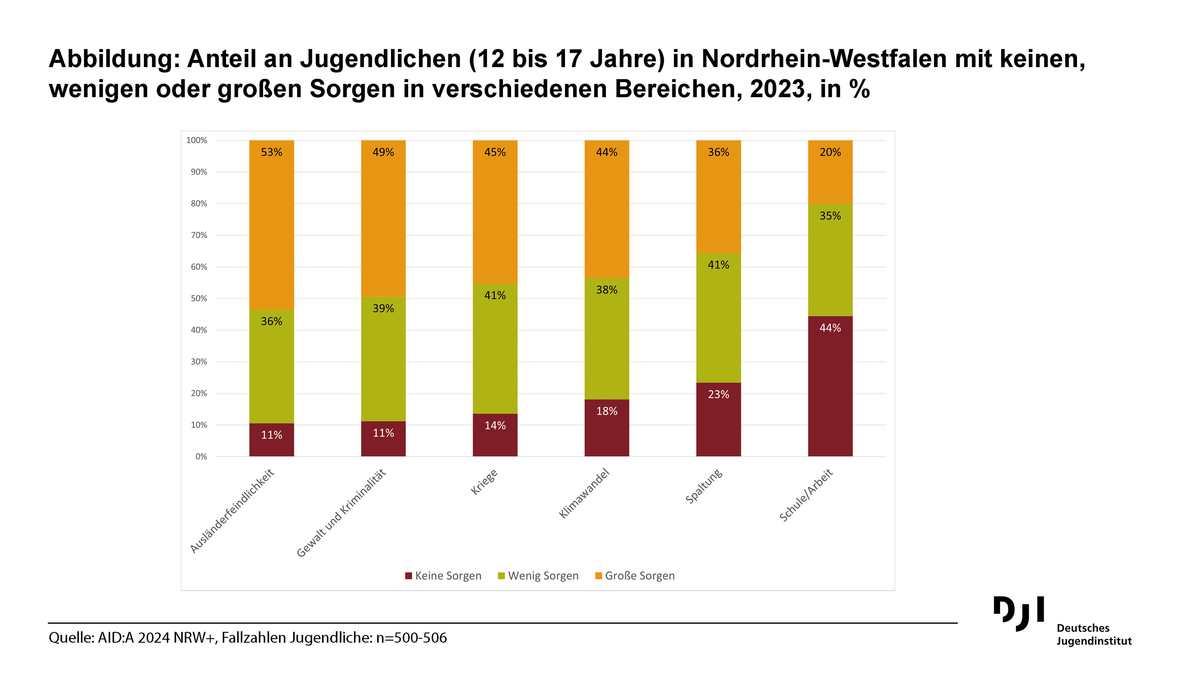 Gestapeltes Säulendiagramm zu Sorgen von 12- bis 17-Jährigen in Nordrhein-Westfalen 2023. Große Sorgen haben 53 Prozent wegen Ausländerfeindlichkeit, 49 Prozent wegen Gewalt und Kriminalität, 45 Prozent wegen Kriegen, 44 Prozent wegen des Klimawandels, 36 Prozent wegen Spaltung und 20 Prozent wegen Schule/Arbeit. Die Säulen zeigen außerdem die Anteile mit wenigen oder keinen Sorgen.