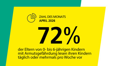 Grafik „Zahl des Monats April 2026“: 72 % der Eltern von 0- bis 6-jährigen Kindern mit Armutsgefährdung lesen ihren Kindern täglich oder mehrmals pro Woche vor.