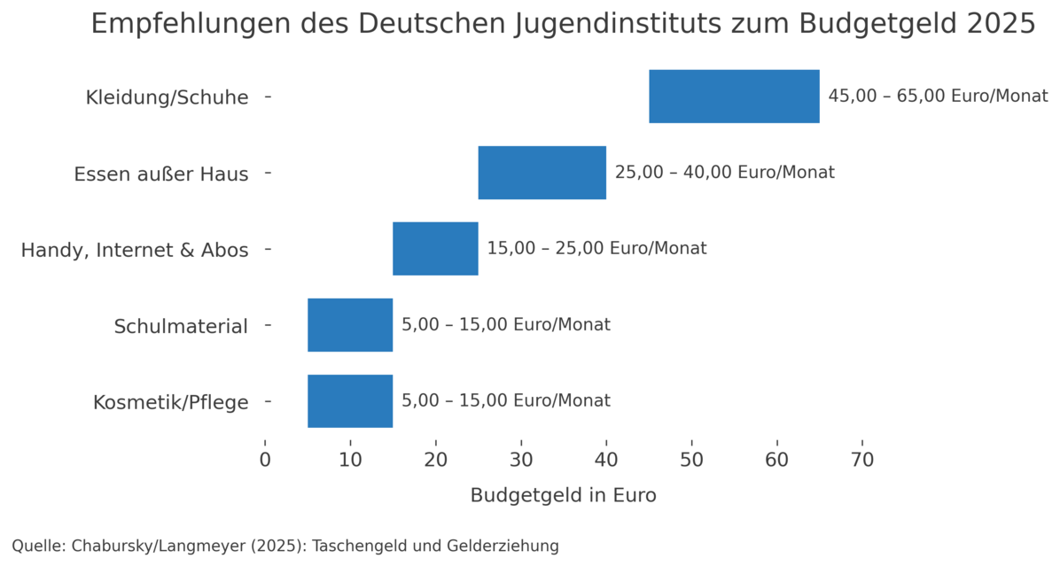 DJI Budgetgeld Empfehlungen 2025