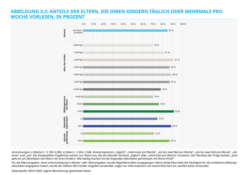 Balkendiagramm zum Vorlesen in Familien: 85 % der Eltern lesen ihren Kindern regelmäßig vor. Der Anteil ist am höchsten bei 2-Jährigen (91 %) und niedriger bei 0-Jährigen (70 %) und 6-Jährigen (78 %). Höheres Bildungsniveau (92 %) sowie fehlende materielle Deprivation (89 %) und keine Armutsgefährdung (87 %) gehen mit häufigerem Vorlesen einher.