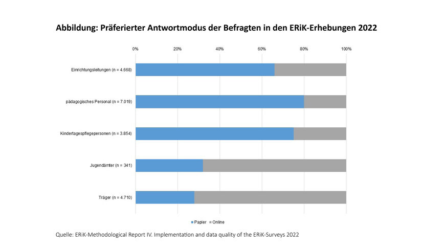 Die Grafik zeigt den präferierten Antwortmodus der Befragten in den ERiK-Surveys 2022: 80% des pädagogischen Personals bevorzugten den Papierfragebogen (n=7019)