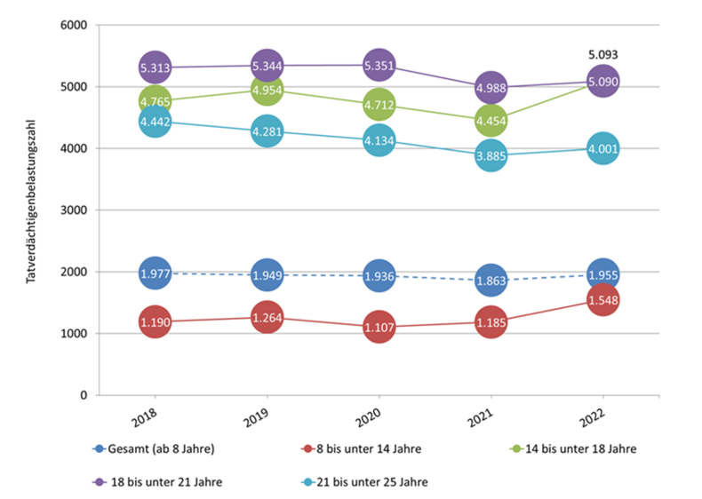 Tatverdächtigenbelastungszahlen deutscher tatverdächtiger junger Menschen nach Alter in den Jahren 2018 bis 2022 – alle Delikte
