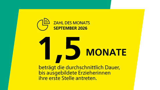 1,5 Monate beträgt die durchschnittliche Dauer, bis ausgebildete Erzieher:innen ihre erste Stelle antreten.