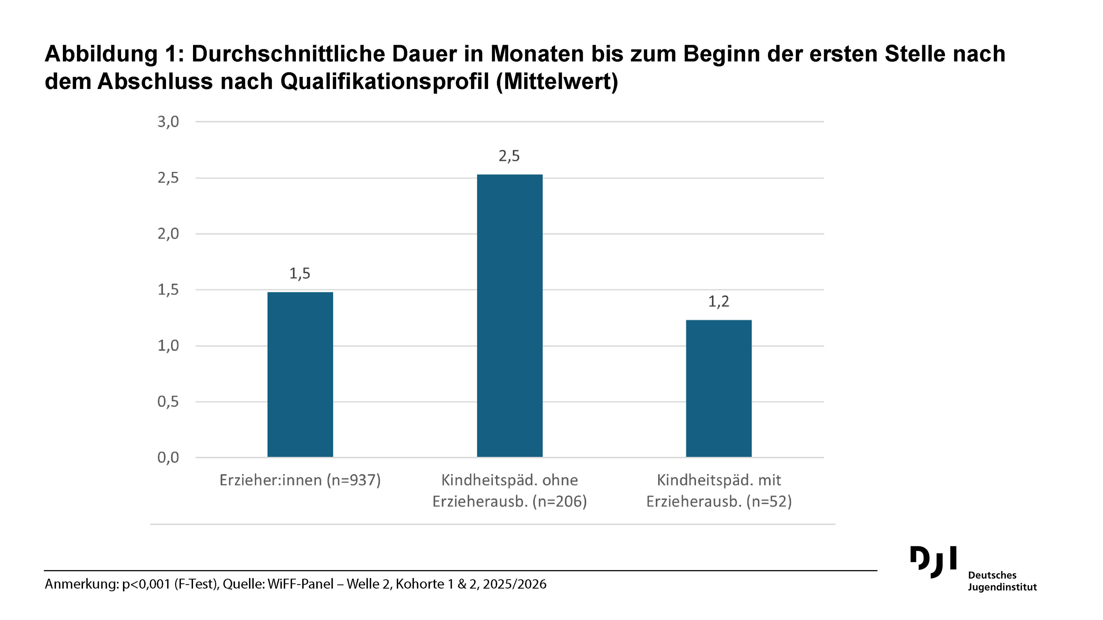 Durchschnittliche Dauer bis zum Beginn der ersten Stelle nach Abschluss: Erzieher:innen 1,5 Monate, Kindheitspädagog:innen ohne Erzieherausbildung 2,5 Monate und Kindheitspädagog:innen mit Erzieherausbildung 1,2 Monate.