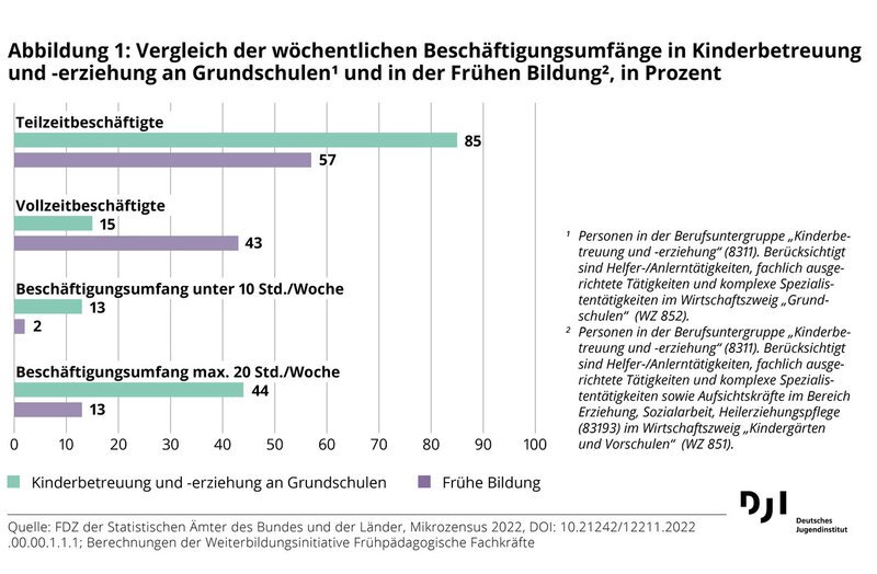 Balkendiagramm zum Vergleich der Beschäftigungsumfänge in Grundschulbetreuung und Früher Bildung: In der Grundschulbetreuung arbeiten deutlich mehr Personen in Teilzeit und mit geringer Wochenstundenzahl als in der Frühen Bildung. Quelle: Mikrozensus 2022, DJI.