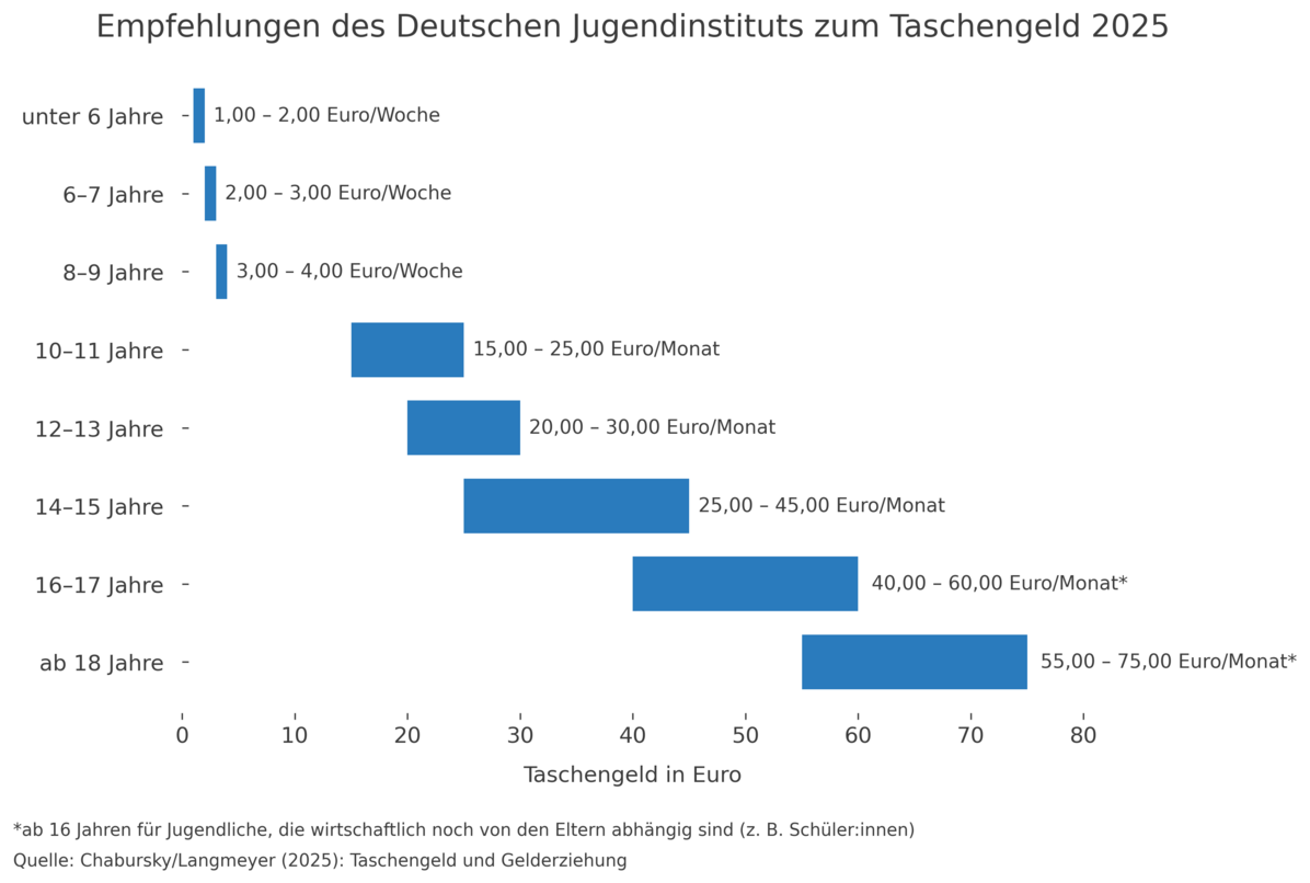 DJI Taschengeld Empfehlungen 2025