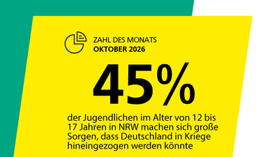 Zahl des Monats Oktober 2026: 45 Prozent der Jugendlichen im Alter von 12 bis 17 Jahren in Nordrhein-Westfalen machen sich große Sorgen, dass Deutschland in Kriege hineingezogen werden könnte.