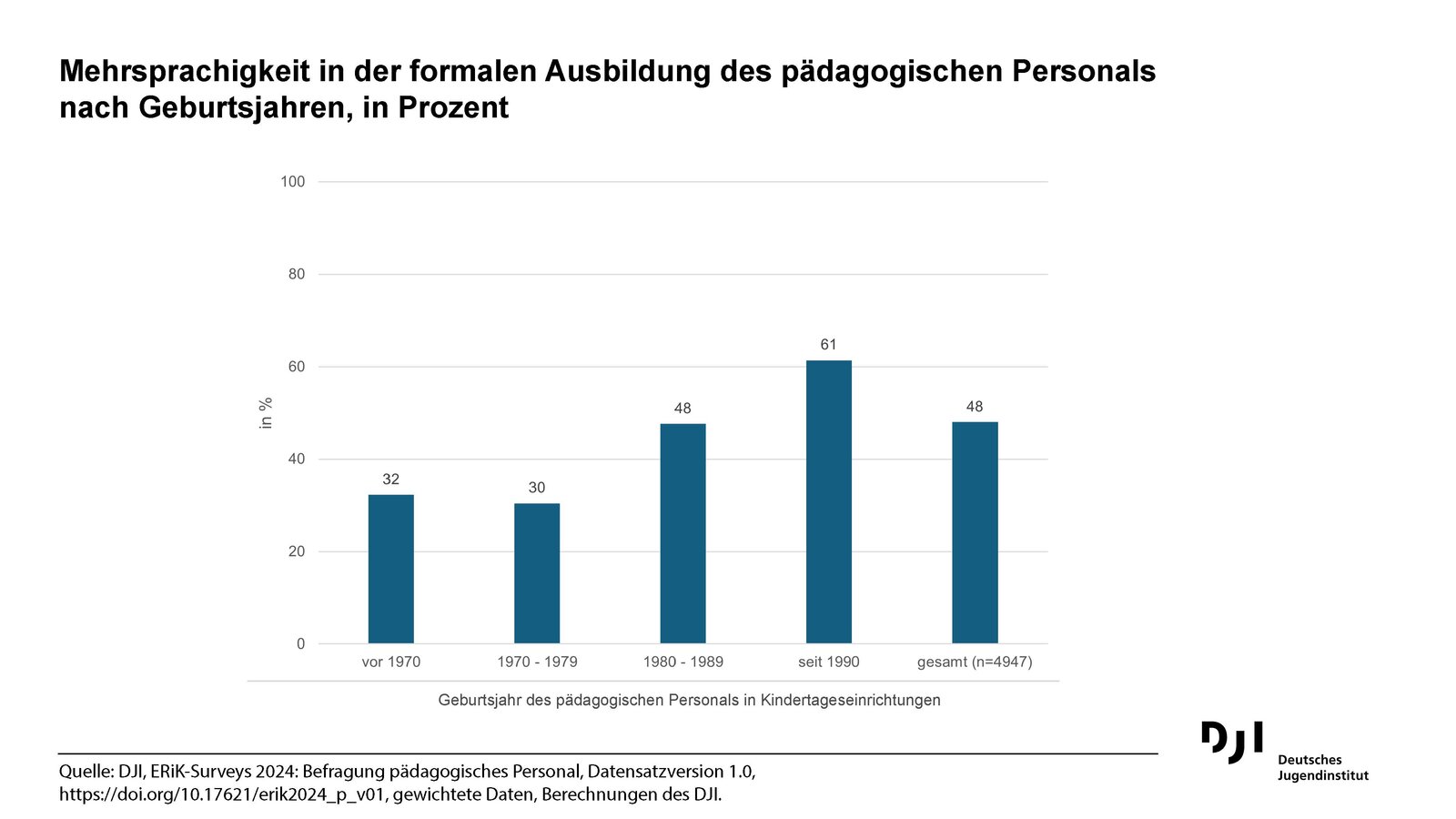 Säulendiagramm zur Mehrsprachigkeit in der formalen Ausbildung des pädagogischen Personals in Kindertageseinrichtungen nach Geburtsjahrgängen. Der Anteil steigt bei jüngeren Jahrgängen deutlich an: vor 1970 Geborene 32 Prozent, Geburtsjahrgänge 1970–1979 30 Prozent, 1980–1989 48 Prozent und seit 1990 Geborene 61 Prozent. Insgesamt liegt der Anteil bei 48 Prozent (n = 4.947).