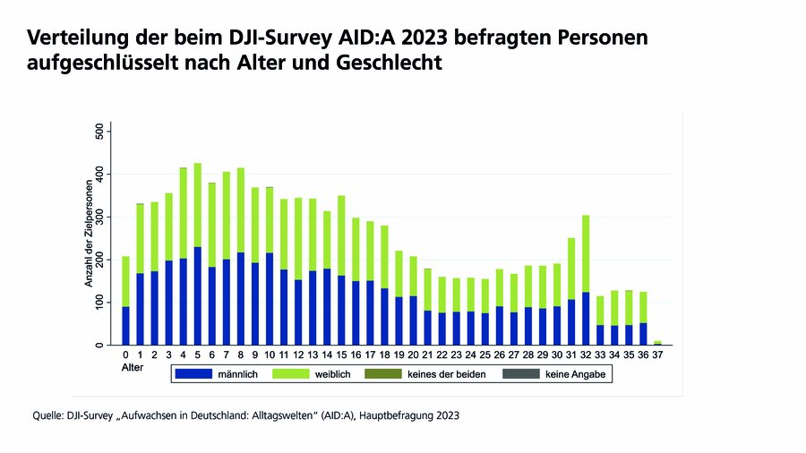 Das Bild zeigt ein Balkendiagramm. Thema ist die Verteilung der Befragten der Studie "Aufwachsen in Deutschland:Alltagswelten" des Deutschen Jugendinstituts augeschlüsselt nach Alter und Geschlecht. Die vertikale y-Achse zeigt die Anzahl der Zielpersonen. Die horizontale x-Achse zeigt das Alter der Teilnehmenden zwischen 0 und 37 Jahre. Die vertikalen Balken sind farblich unterteilt in angegebenes Geschlecht je Alter.unterteilt