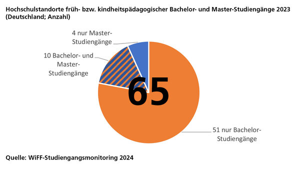 Kreisdiagramm der 65 Hochschulstandorte mit kindheitspädagogischen Studiengängen 2023: 51 nur Bachelor, 10 Bachelor und Master, 4 nur Master
