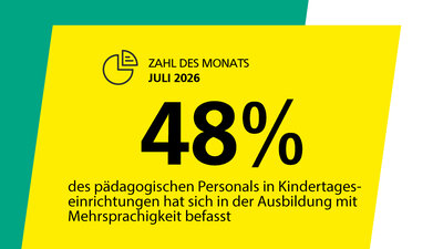 Grafik „Zahl des Monats – Juli 2026“: 48 Prozent des pädagogischen Personals in Kindertageseinrichtungen haben sich in ihrer Ausbildung mit Mehrsprachigkeit befasst.