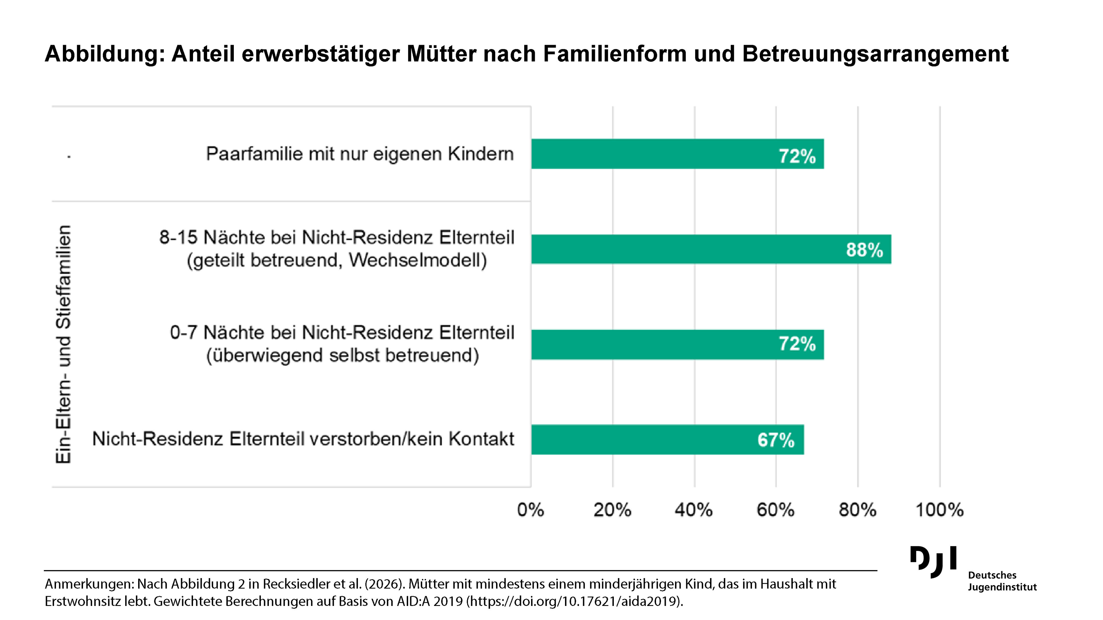 Balkendiagramm zum Anteil erwerbstätiger Mütter nach Familienform und Betreuungsarrangement. Der Anteil beträgt 72 % in Paarfamilien mit ausschließlich gemeinsamen Kindern, 88 % im Wechselmodell (8–15 Nächte beim nicht im Haushalt lebenden Elternteil), 72 % bei überwiegender Betreuung durch die Mutter (0–7 Nächte) und 67 % bei fehlendem Kontakt oder verstorbenem nicht im Haushalt lebenden Elternteil.