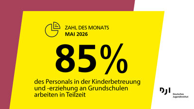 Grafik „Zahl des Monats Mai 2026“: 85 Prozent des Personals in der Kinderbetreuung und -erziehung an Grundschulen arbeiten in Teilzeit. Logo des Deutschen Jugendinstituts (DJI)