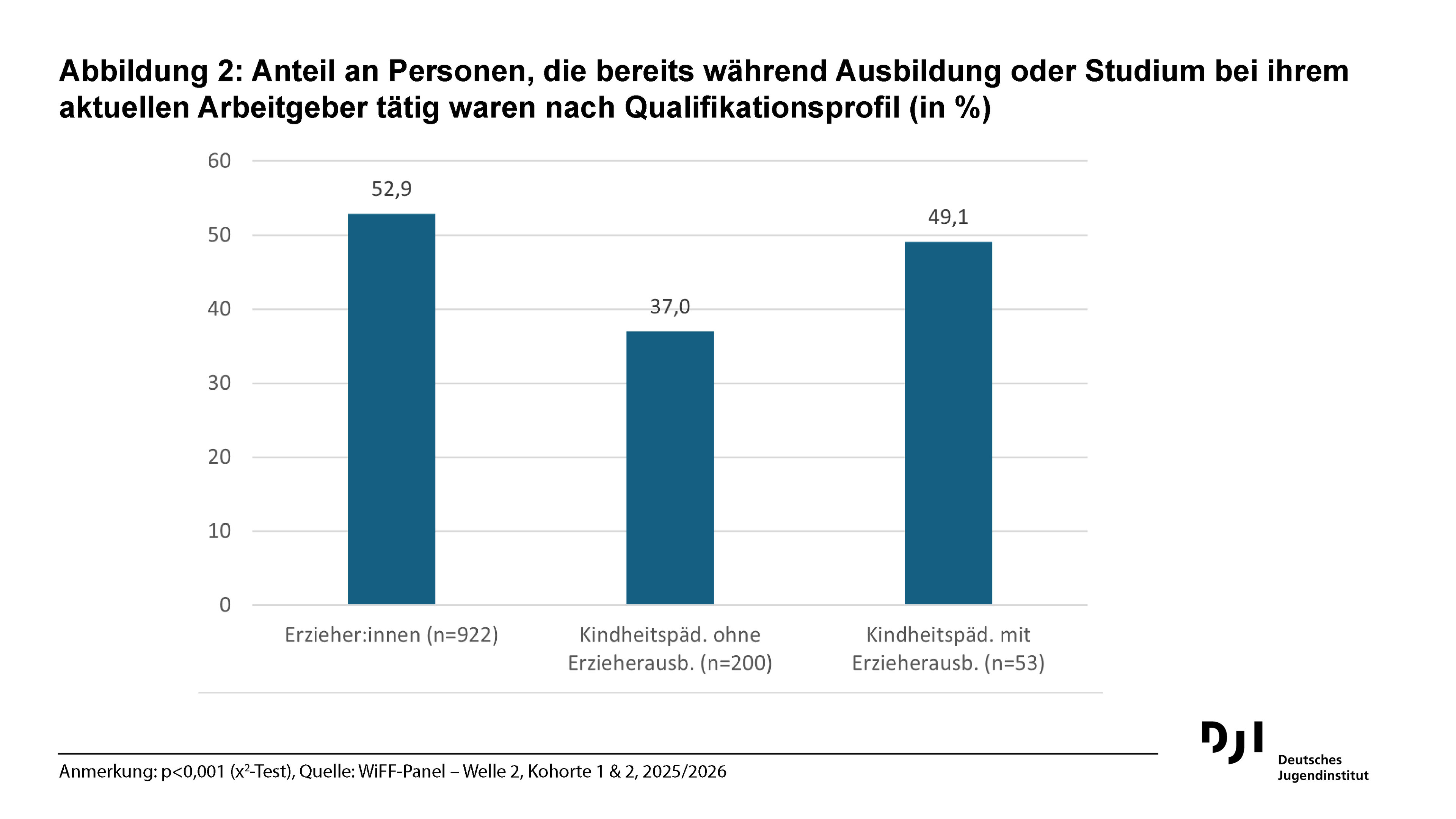 Anteil der Personen, die bereits während Ausbildung oder Studium bei ihrem aktuellen Arbeitgeber tätig waren: Erzieher:innen 52,9 Prozent, Kindheitspädagog:innen ohne Erzieherausbildung 37,0 Prozent und Kindheitspädagog:innen mit Erzieherausbildung 49,1 Prozent.